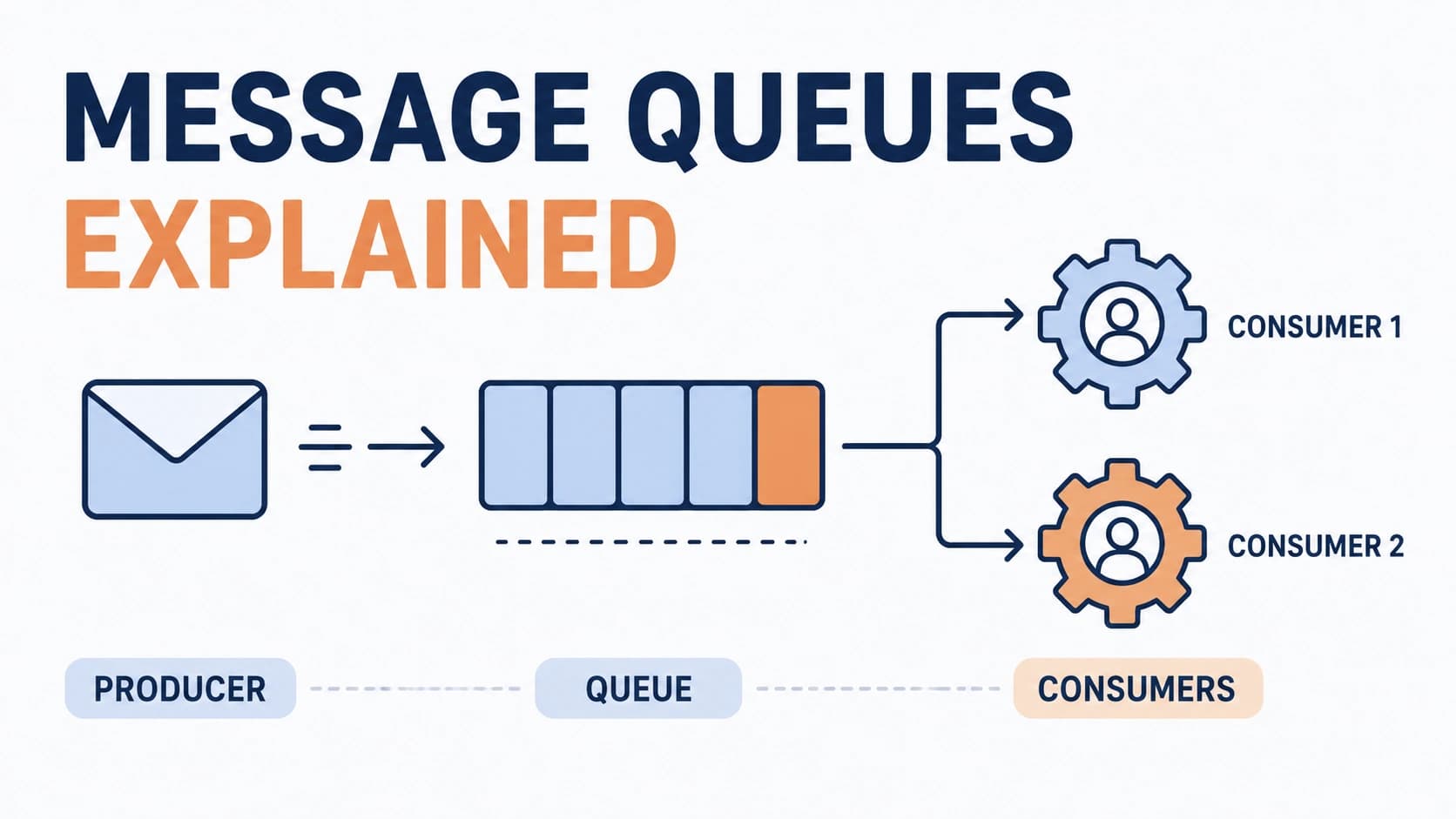 Message Queue چیه و چرا هر برنامه‌نویسی باید باهاش آشنا باشه نوشته شده توسط عرفان دهقانی