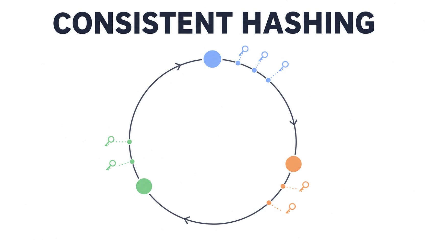 Consistent Hashing: چطور یه سیستم توزیع‌شده رو در برابر اضافه و کم شدن سرور مقاوم می‌کنه نوشته شده توسط عرفان دهقانی