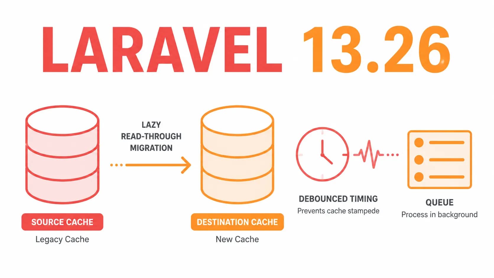 چی به Laravel 13.26 اضافه شده؟ نوشته شده توسط عرفان دهقانی
