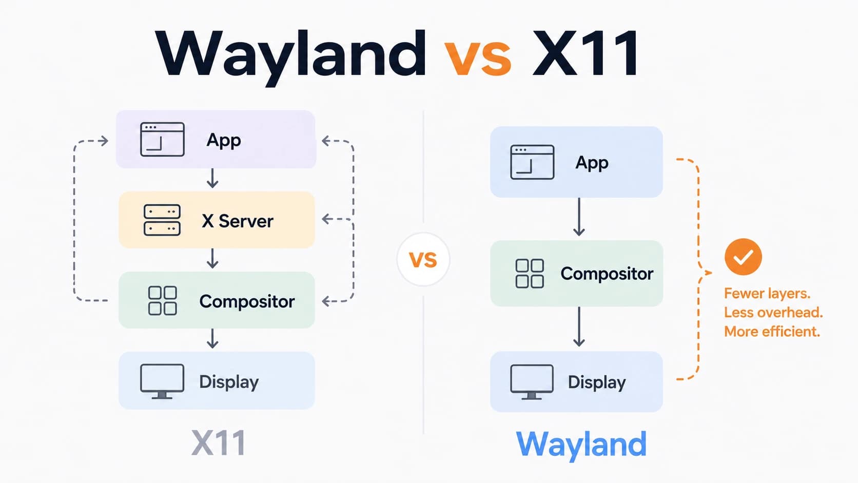 Wayland در برابر X11: چرا همه دارن مهاجرت می‌کنن و آیا واقعاً ارزشش رو داره؟ نوشته شده توسط عرفان دهقانی